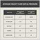 average faucet flow rate