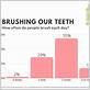 average time for brushing teeth