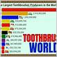 biggest toothbrush companies
