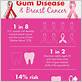 breast cancer and gum disease