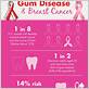 can gum disease cause breast cancer