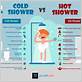 cold or warm bath for fever