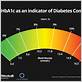 diabetes and gum disease hba1c