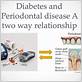 diabetes can contribute to gum disease. quizlet