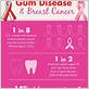 does gum disease cause breast cancer