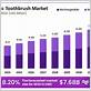 electric toothbrush industry statistics