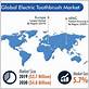 electric toothbrush share us market