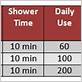 gallons of water per shower