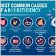 gum disease b12 deficiency