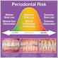 gum disease risk assessment