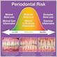 gum disease risk quiz