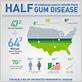 half of american adults suffer from gum disease infographic