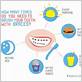 how long should you brush your teeth with braces