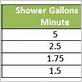 how many gallons per minute for shower