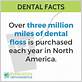 how much dental floss purchased in a year