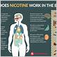 nicotine gum and neurological disease