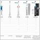 oral b electric toothbrush comparison