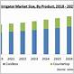 oral irrigators market share