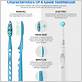 silicone vs nylon toothbrush