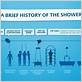 who invented the shower